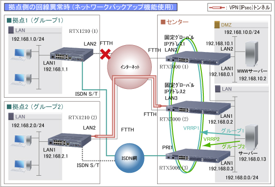 複数回線同時利用によるトラフィック分散および冗長構成で安心ネットワーク : コマンド設定 拠点側の回線異常時(ネットワークバックアップ機能使用)