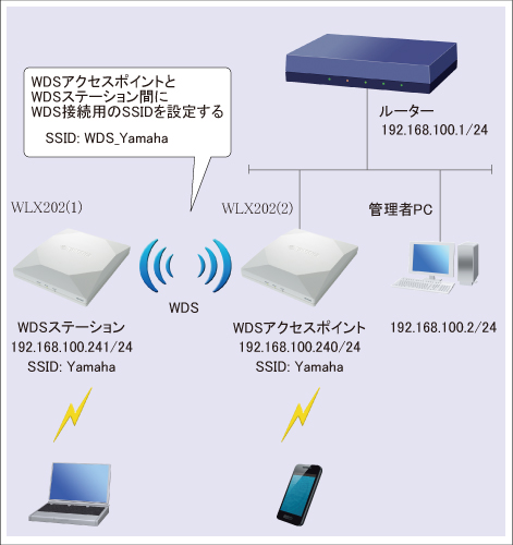 Wdsを使用して無線通信エリアを拡大 Wlx2 Web Gui設定