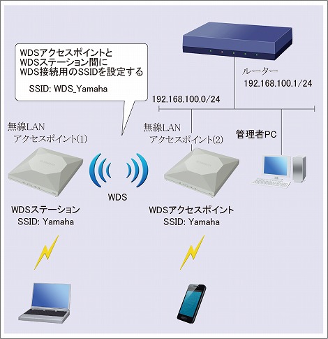 WDSリピーターを使用して無線通信エリアを拡大 : 無線LANアクセス