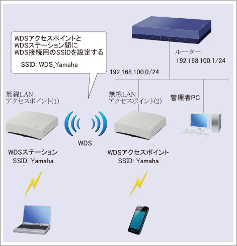 WDSリピーターを使用して無線通信エリアを拡大 : 無線LANアクセス ...