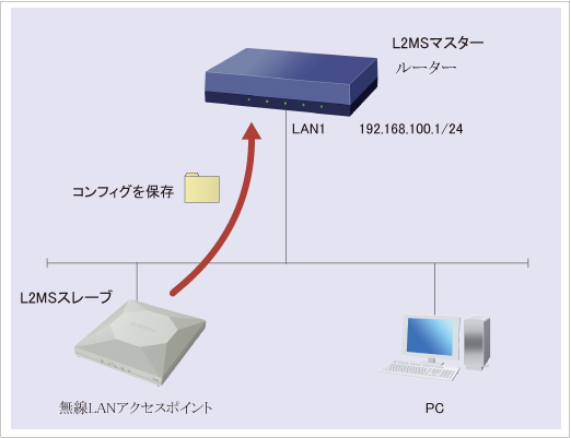 図 無線LANアクセスポイントのコンフィグをバックアップ(MACアドレス指定) : Web GUI設定 構成図