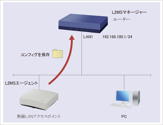 図 無線LANアクセスポイントのコンフィグをバックアップ(MACアドレス指定) : Web GUI設定 構成図