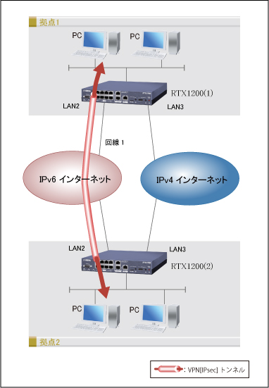 図 IPv6リナンバリング対応