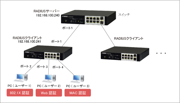 図 RADIUSサーバーによるユーザー認証 : コマンド設定
