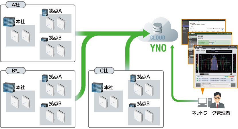 YNO（Yamaha Network Organizer）で統合管理を実現