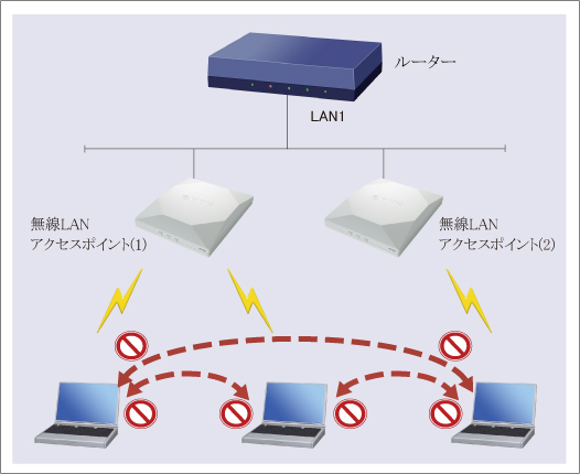 Ap間プライバシーセパレーター機能で無線クライアント間のアクセスを禁止 無線lanアクセスポイント Web Gui設定