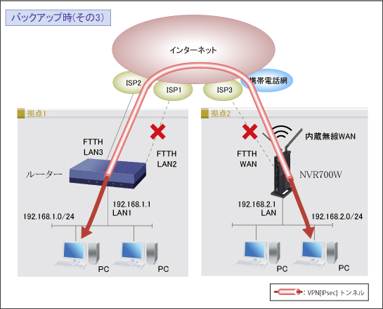 IPsecを使用したVPN拠点間接続(2拠点) + 内蔵無線WANバックアップ : コマンド設定バックアップ時（その3）