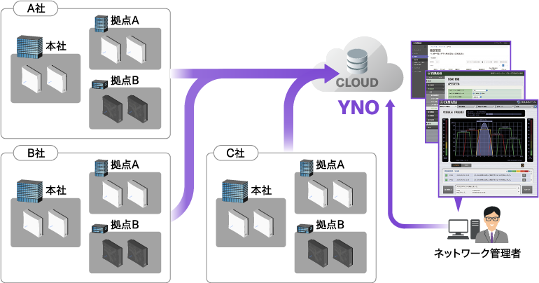 クラウド管理型サービス：Yamaha Network Organizer（YNO）