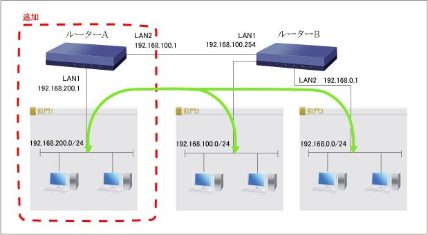 ローカルルーターで複数のLANを接続(双方向の通信) : コマンド設定