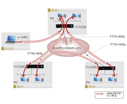 3つのオフィス間でつながる時の構成図