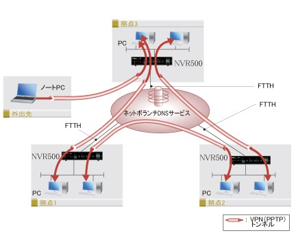 3つのオフィス間でつながる時の構成図