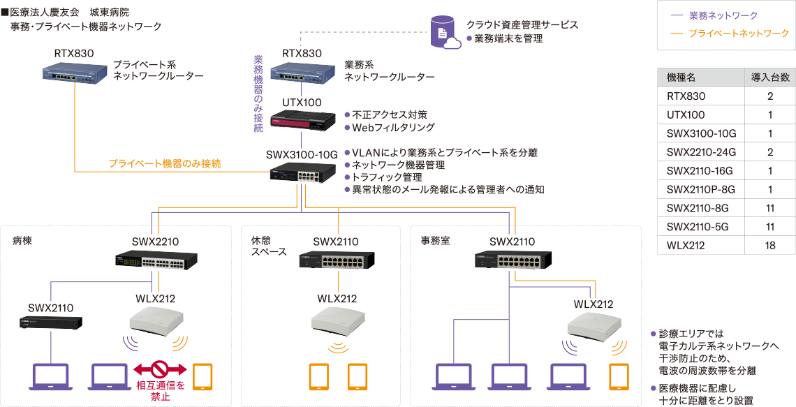 事務・プライベート機器ネットワーク