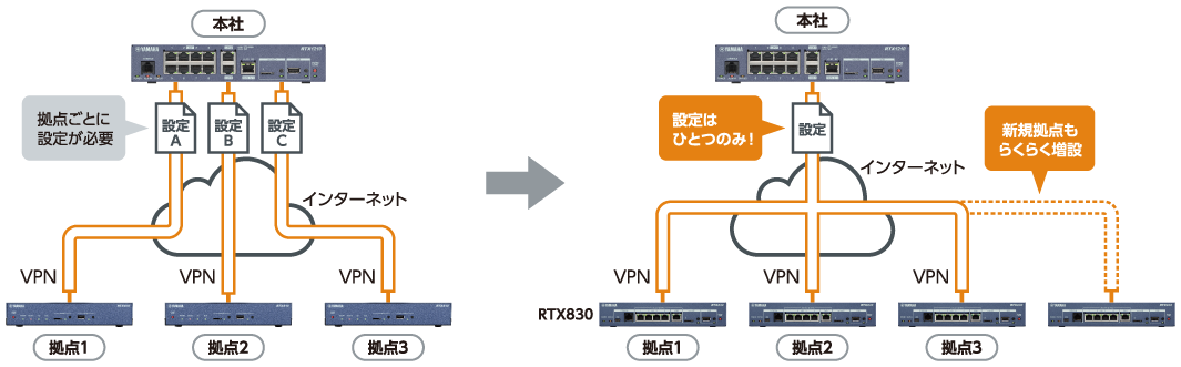 YAMAHA ギガアクセスVPNルーター RTX830 | BizPARK | 現場、オフィスを支える IT総合通販