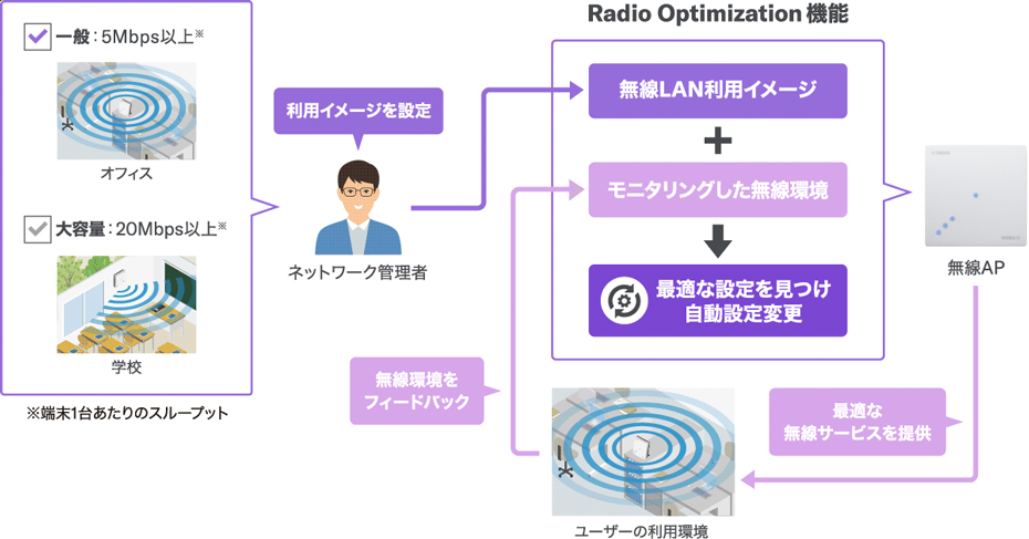 Radio Optimization機能イラスト