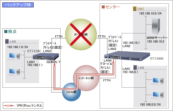 IP-VPN網を使用した拠点間接続 ＋ インターネットVPNを使用したバックアップ : コマンド設定：バックアップ時