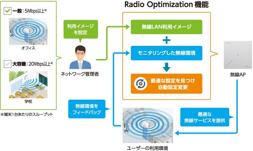 トラブルを未然に防ぐ「Radio Optimization機能」を搭載