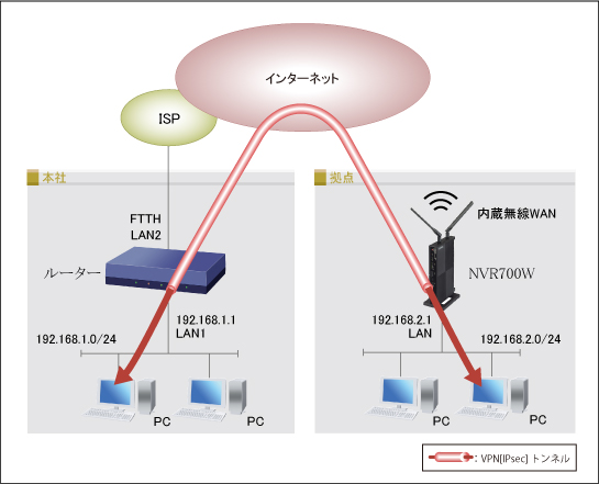 IPsecを使用したVPN拠点間接続(2拠点) + 内蔵無線WAN(拠点側 