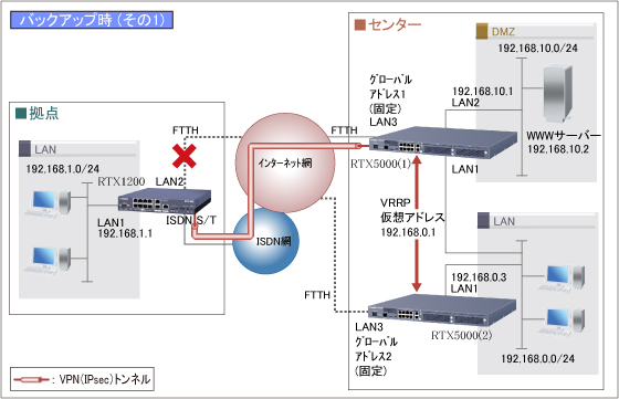 暗号化と自動バックアップで安心なネットワーク(VRRPを使用) : コマンド設定バックアップ時（その1）