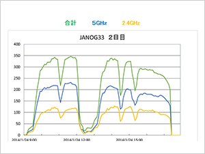 JANOG33  WLX302 周波数別端末接続台数