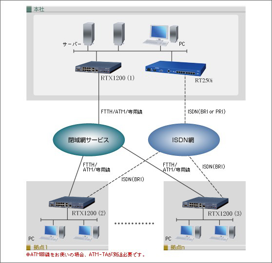 図 閉域網を使用した拠点間接続 ＋ ISDNバックアップ : コマンド設定