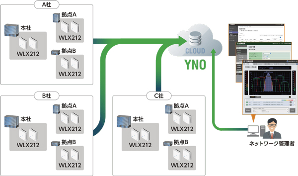 定番正規品YAMAHA 無線LANアクセスポイント WLX212(W) ホワイト その他