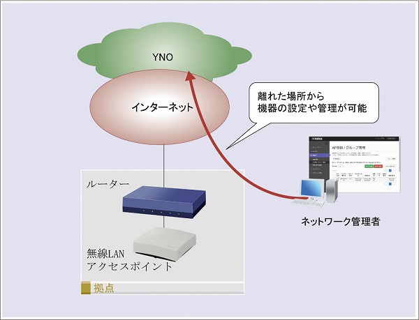 図 YNOで機器の管理を開始する 構成図