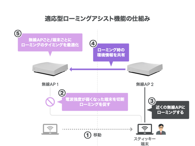 適応型ローミングアシスト機能の仕組み