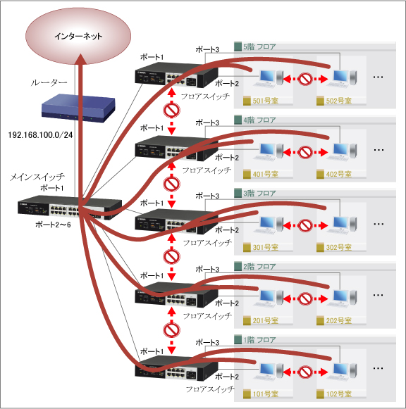 マンション 病院にインターネットを敷設し部屋同士の通信を遮断 アイソレートvlan コマンド設定