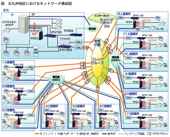 図：北九州地区におけるネットワーク構成図