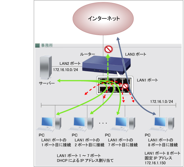 図 LAN1ポート分離機能