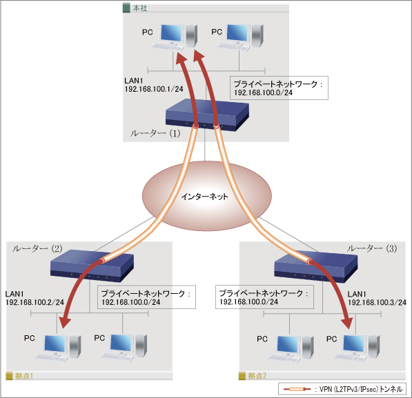構成図 3つの拠点間で同一セグメントのネットワークを構築する
