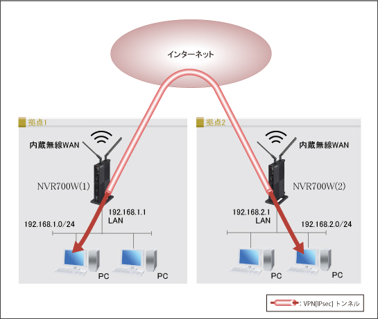 図 IPsecを使用したVPN拠点間接続(2拠点) + 内蔵無線WAN(拠点側)