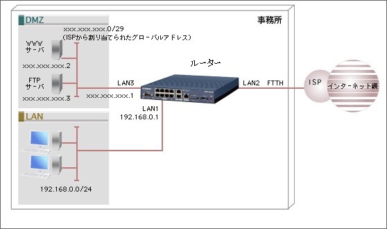 図 自社サーバーを公開する