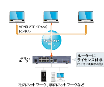 YMS-VPN8同時接続ライセンス版 特長