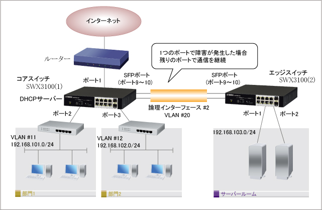 小規模ネットワーク構成 社内サーバーに高速アクセス 障害対策と負荷分散 Swx3100 コマンド設定