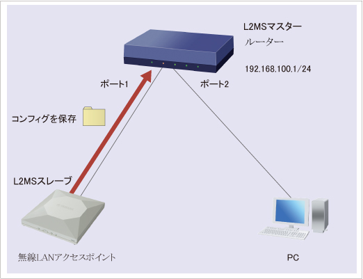 図 無線LANアクセスポイントのコンフィグをバックアップ(経路指定) : Web GUI設定 構成図