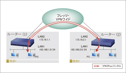 図 フレッツ・VPNワイドを利用して拠点間を接続する設定例