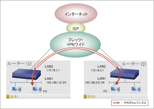 図 フレッツ・VPNワイドを利用して拠点間を接続し各拠点からのインターネット接続も可能にしたケース