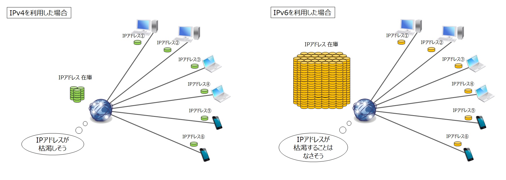 IPv4とIPv6の違い：イメージ