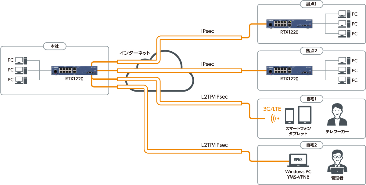 YAMAHA ギガアクセスVPNルーター RTX1220 | BizPARK | 現場、オフィス