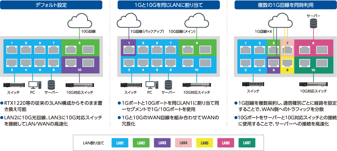 新機能「フレキシブルLAN/WANポート」で多様なネットワークに適したLAN構成へ柔軟に変更