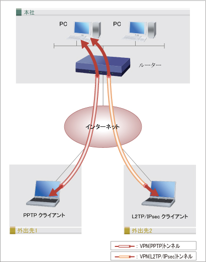 PPTPとL2TP/IPsecを使用して外出先からVPN接続する