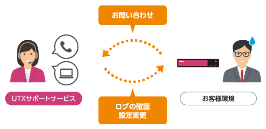 専用サポート