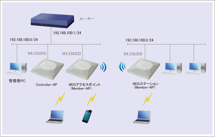 Wdsブリッジ機能で有線lan同士を無線接続 Wlx313 Web Gui設定