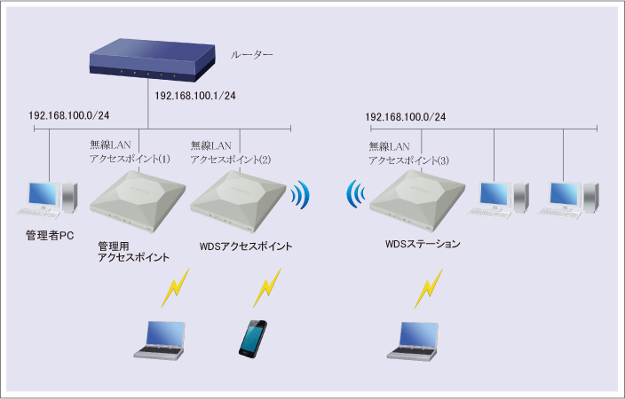 無線LANアクセスポイント WLX313