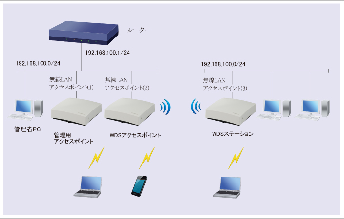 WDSブリッジ機能で離れた場所でも同一セグメントのネットワークを構築