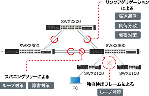 Hierarchy Networkの実現