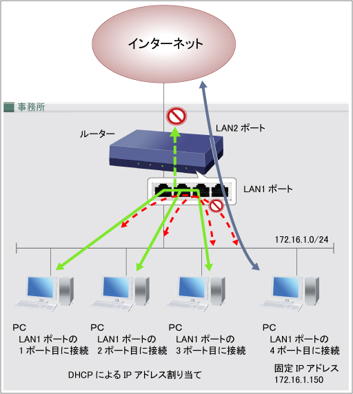 図 LAN1ポート分離機能