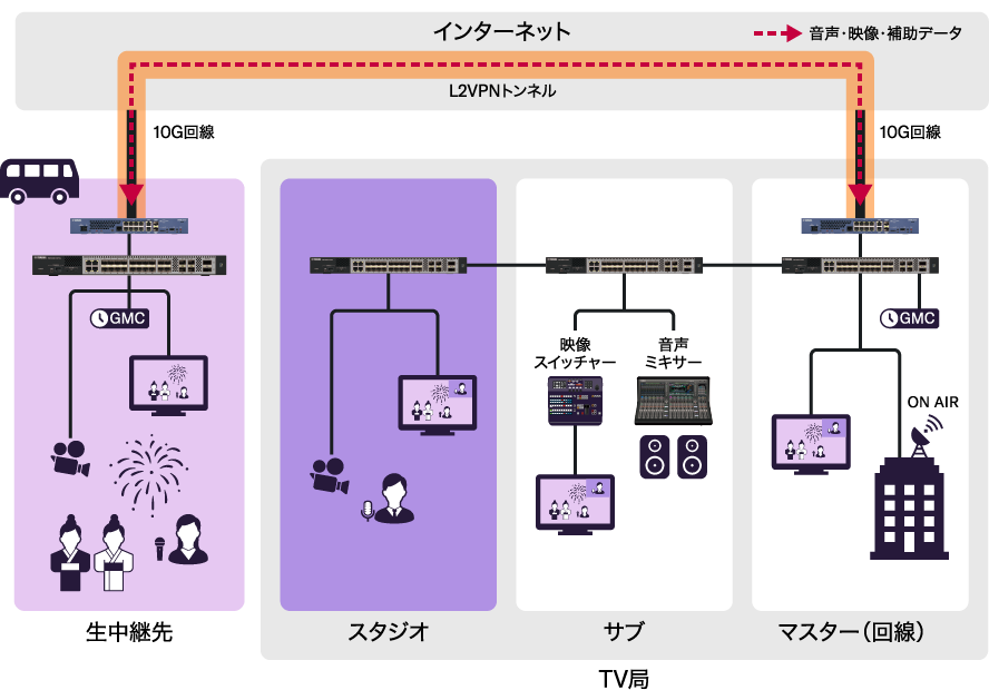 高品質・低遅延な映像・音声伝送