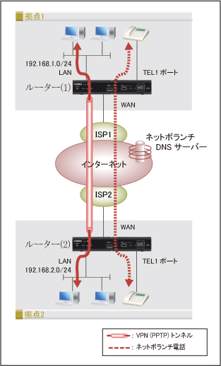 図 PPTPを使用したVPN拠点間接続(2拠点) + ネットボランチ電話